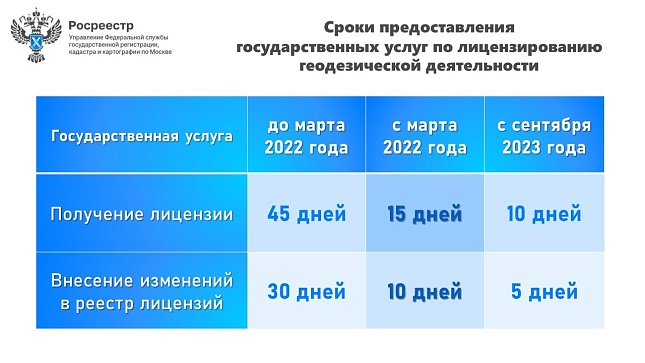 Срок выдачи лицензии на осуществление геодезической и картографической деятельности в Москве сократится до 10 дней